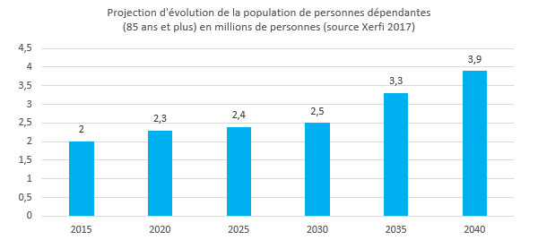Aide à domicile - Graphique - Evolution du nombre de personnes âgées dépendantes d'ici à 2040
